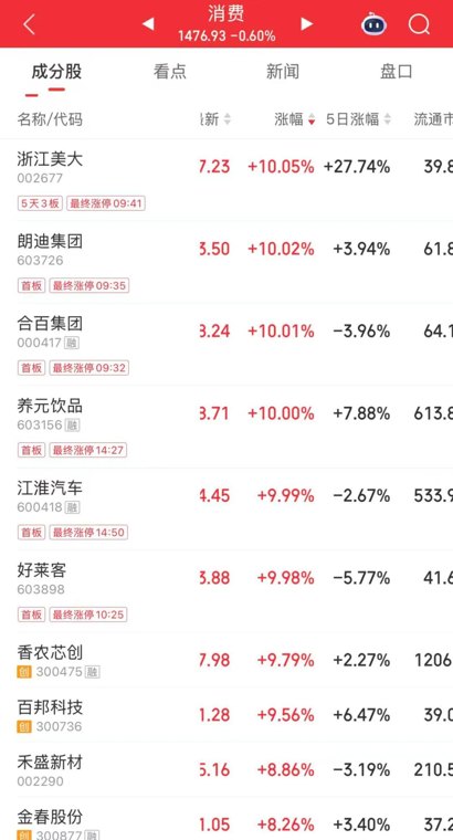 重要突破!零售业大利好,消费板块涨停潮来了!